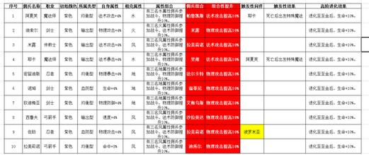 魔力宝贝全职业技能搭配推荐